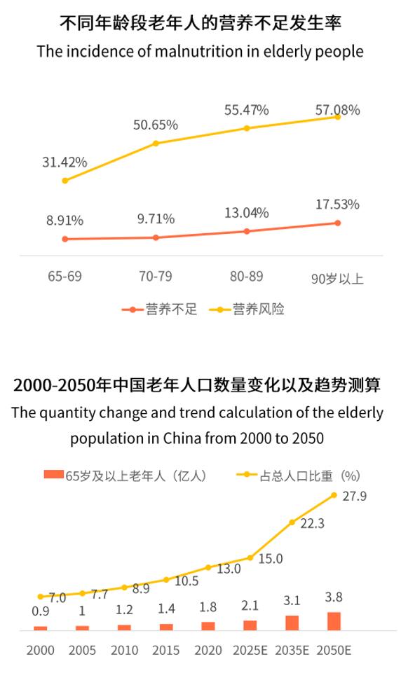 專注全生命周期營養(yǎng)，愛優(yōu)諾優(yōu)康力在老年營養(yǎng)領域持續(xù)發(fā)力
